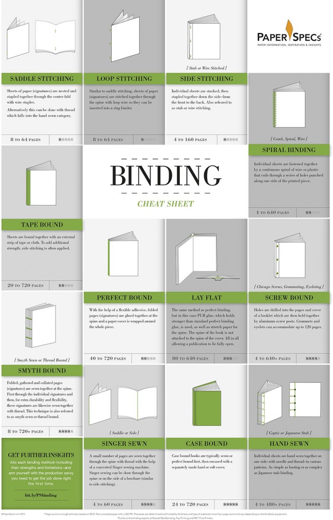 Cheat Sheet for Binding Options